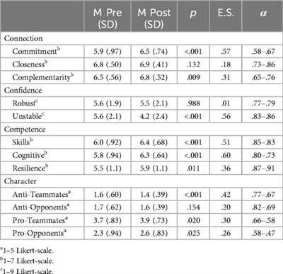 Delivering project SCORE in competitive youth sport settings